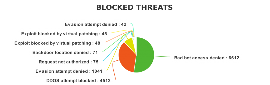 sucuri blocked threats wordpress